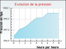 Evolution de la pression de la ville Houplines