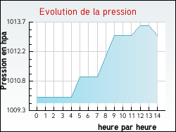 Evolution de la pression de la ville Houplines