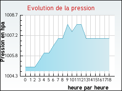 Evolution de la pression de la ville Houplines