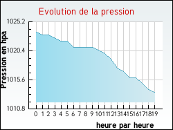 Evolution de la pression de la ville Houplines