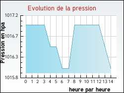 Evolution de la pression de la ville Houplines
