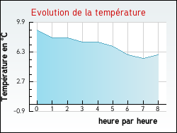 Evolution de la temprature de la ville de Houplines