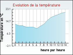Evolution de la temp�rature de la ville de Houplines