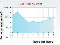 Evolution du vent de la ville Houplines