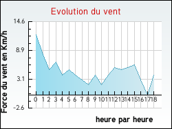 Evolution du vent de la ville Houplines