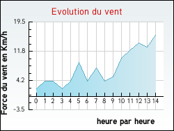 Evolution du vent de la ville Houplines