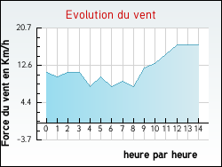 Evolution du vent de la ville Houplines