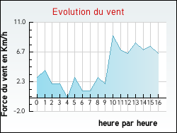 Evolution du vent de la ville Houplines