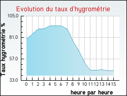 Evolution du taux d'hygrométrie de la ville Houppeville