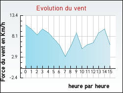 Evolution du vent de la ville Houppeville