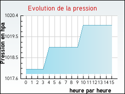 Evolution de la pression de la ville Hours