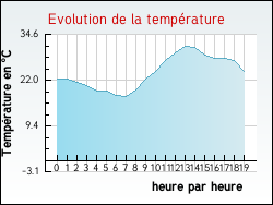 Evolution de la temp�rature de la ville de Hours