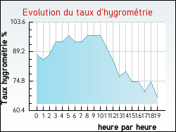 Evolution du taux d'hygrom�trie de la ville Hourtin