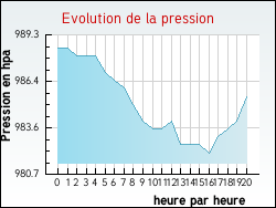 Evolution de la pression de la ville Hourtin