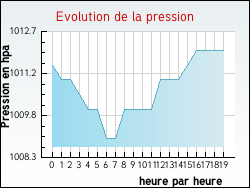 Evolution de la pression de la ville Hourtin