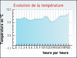 Evolution de la temp�rature de la ville de Hourtin