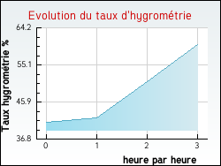 Evolution du taux d'hygrométrie de la ville Houssay