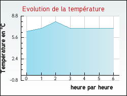 Evolution de la temp�rature de la ville de Houssay