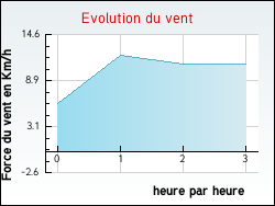 Evolution du vent de la ville Houssay
