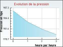 Evolution de la pression de la ville Houtkerque