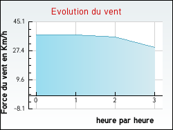 Evolution du vent de la ville Houtkerque