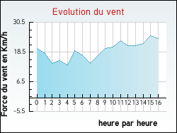 Evolution du vent de la ville Houtteville