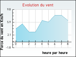 Evolution du vent de la ville Houville-la-Branche