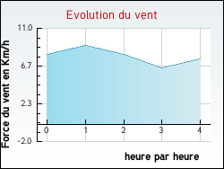 Evolution du vent de la ville Houvin-Houvigneul