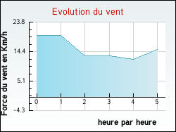 Evolution du vent de la ville Houvin-Houvigneul