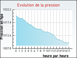 Evolution de la pression de la ville Houx