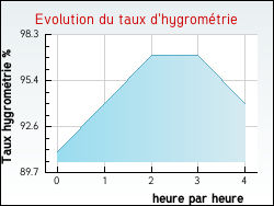 Evolution du taux d'hygromtrie de la ville Hoymille