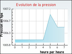 Evolution de la pression de la ville Hoymille
