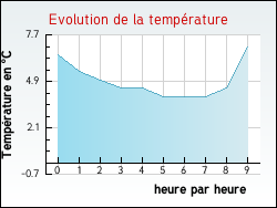Evolution de la temp�rature de la ville de Hoymille