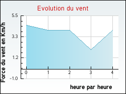 Evolution du vent de la ville Hoymille