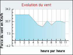 Evolution du vent de la ville Hoymille
