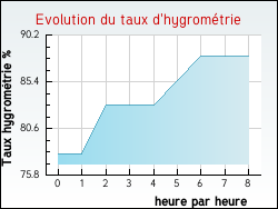 Evolution du taux d'hygromtrie de la ville Hubersent