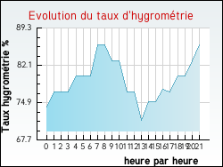Evolution du taux d'hygrom�trie de la ville Hubersent