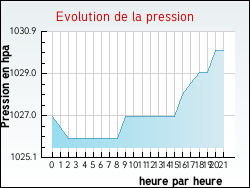 Evolution de la pression de la ville Hubersent