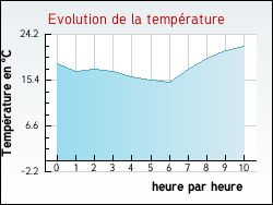 Evolution de la temprature de la ville de Hubersent
