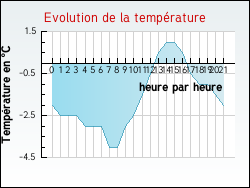 Evolution de la temp�rature de la ville de Hubersent