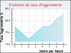 Evolution du taux d'hygromtrie de la ville Huclier