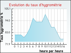 Evolution du taux d'hygrom�trie de la ville Huclier