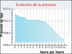Evolution de la pression de la ville Huclier
