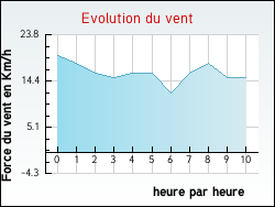Evolution du vent de la ville Huclier