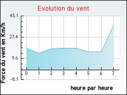 Evolution du vent de la ville Huclier