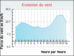 Evolution du vent de la ville Huclier