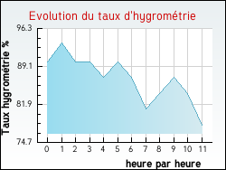 Evolution du taux d'hygrom�trie de la ville Hucqueliers