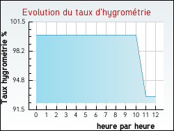 Evolution du taux d'hygrom�trie de la ville Hucqueliers