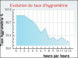 Evolution du taux d'hygrom�trie de la ville Hucqueliers