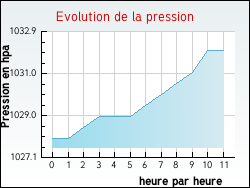 Evolution de la pression de la ville Hucqueliers